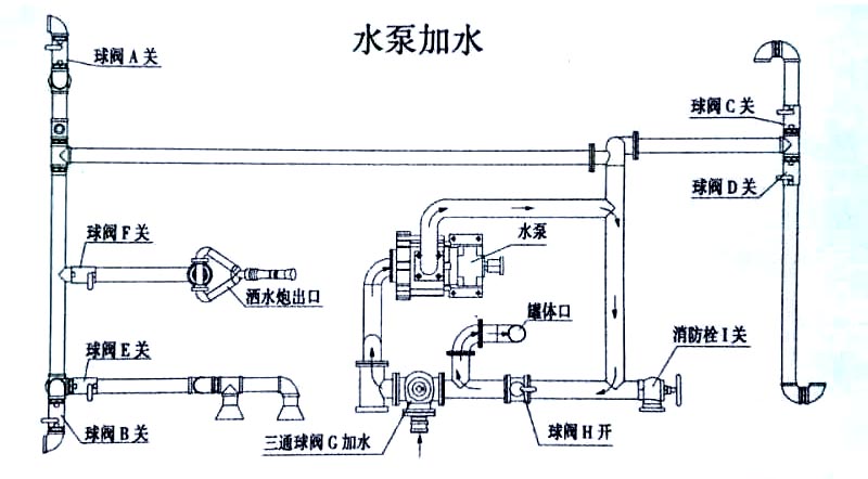 新品上市國六東風(fēng)多利卡5方霧炮灑水車水泵操作示意圖 新品上市國六東風(fēng)多利卡5方霧炮灑水車水泵加水操作示意圖